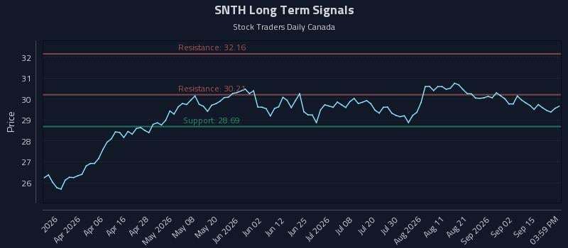 SNTH Long Term Analysis for September 18 2026 SNTH Long Term Analysis for September 18 2026