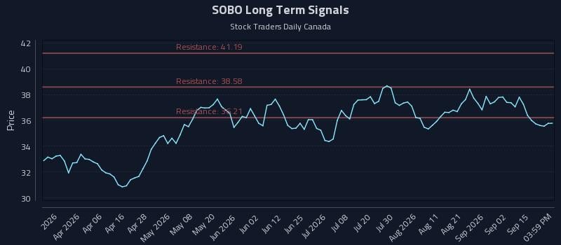 SOBO Long Term Analysis for September 18 2026 SOBO Long Term Analysis for September 18 2026