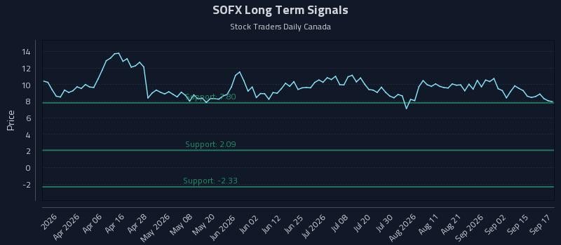 SOFX Long Term Analysis for September 18 2026