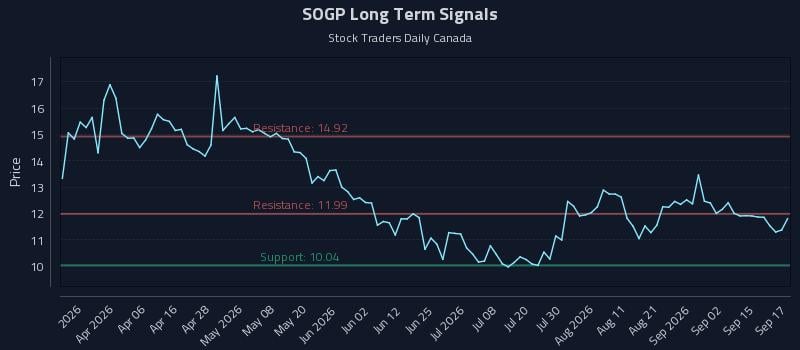 SOGP Long Term Analysis for September 18 2026