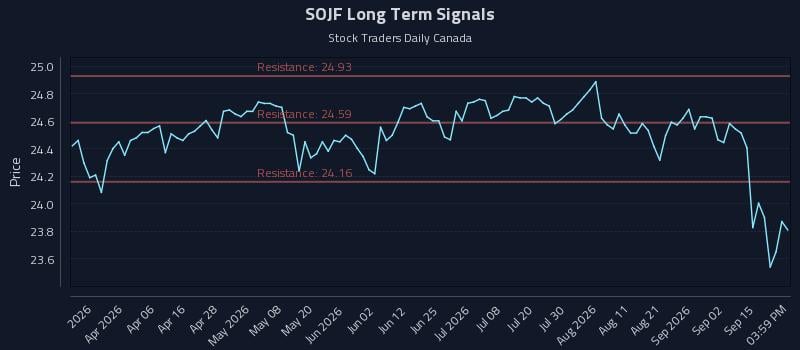 SOJF Long Term Analysis for September 18 2026 SOJF Long Term Analysis for September 18 2026