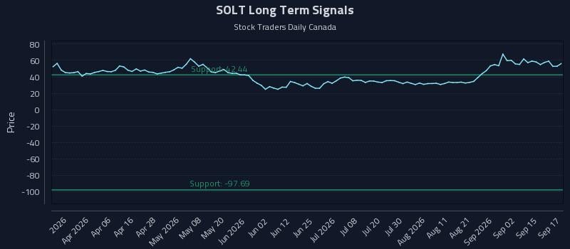 SOLT Long Term Analysis for September 18 2026