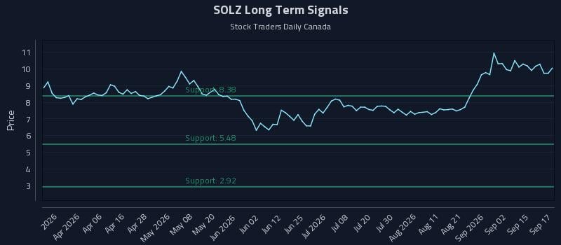 SOLZ Long Term Analysis for September 18 2026 SOLZ Long Term Analysis for September 18 2026