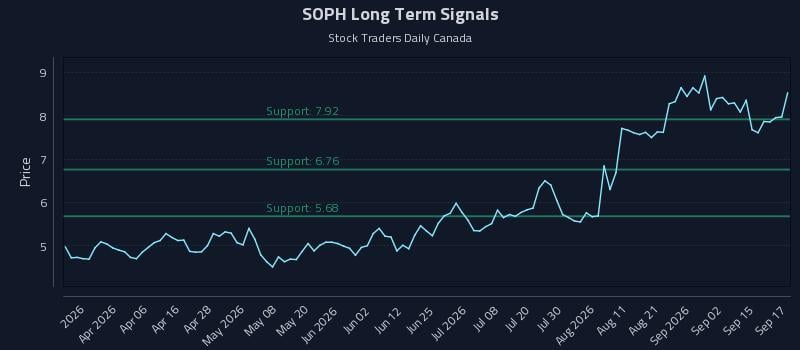 SOPH Long Term Analysis for September 18 2026