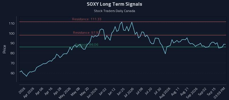 SOXY Long Term Analysis for September 18 2026 SOXY Long Term Analysis for September 18 2026