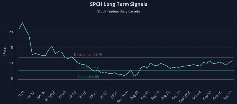 SPCH Long Term Analysis for September 18 2026 SPCH Long Term Analysis for September 18 2026