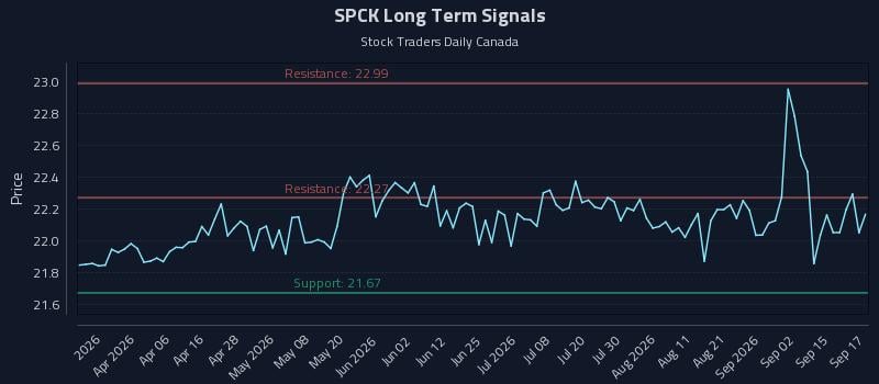 SPCK Long Term Analysis for September 18 2026 SPCK Long Term Analysis for September 18 2026