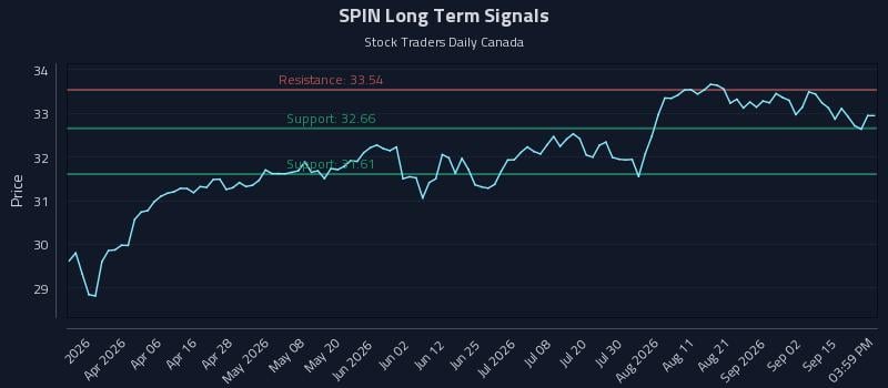 SPIN Long Term Analysis for September 18 2026 SPIN Long Term Analysis for September 18 2026