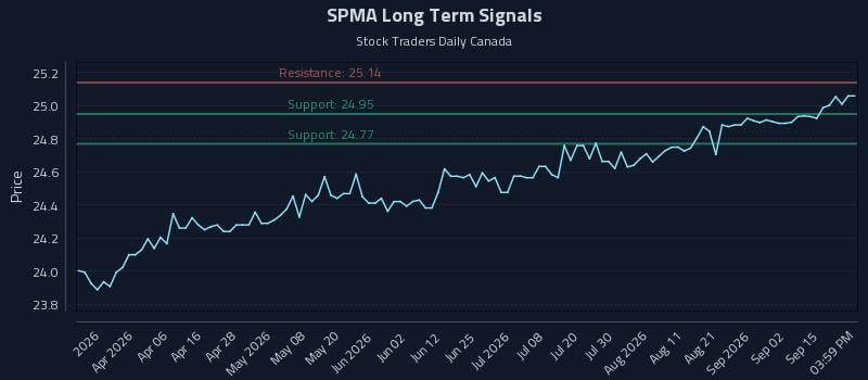 SPMA Long Term Analysis for September 18 2026 SPMA Long Term Analysis for September 18 2026