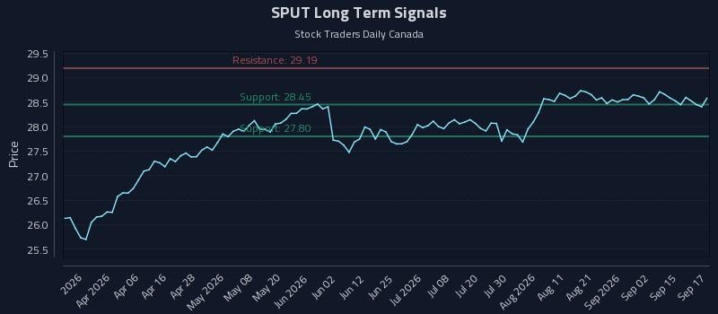 SPUT Long Term Analysis for September 18 2026 SPUT Long Term Analysis for September 18 2026