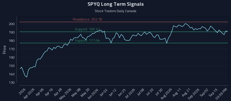 SPYQ Long Term Analysis for September 18 2026 SPYQ Long Term Analysis for September 18 2026