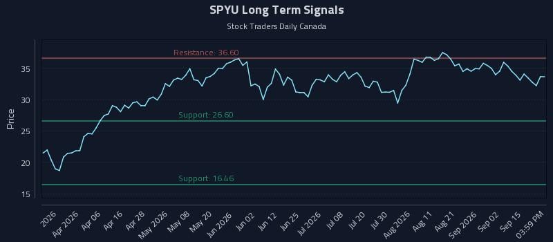 SPYU Long Term Analysis for September 18 2026 SPYU Long Term Analysis for September 18 2026