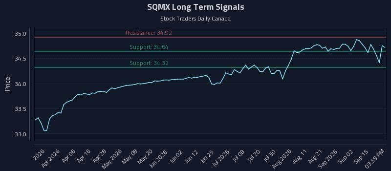 SQMX Long Term Analysis for September 18 2026 SQMX Long Term Analysis for September 18 2026