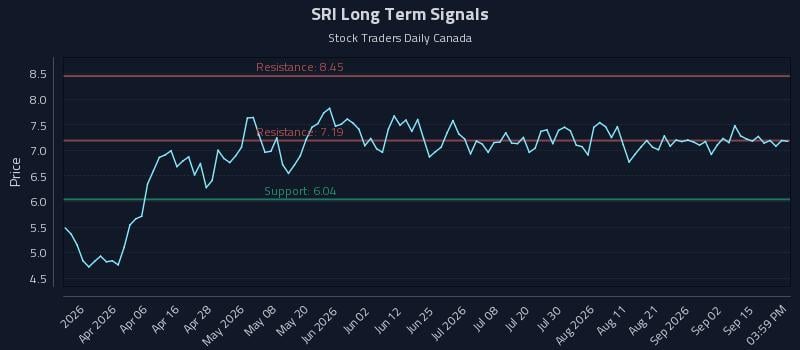 SRI Long Term Analysis for September 18 2026 SRI Long Term Analysis for September 18 2026