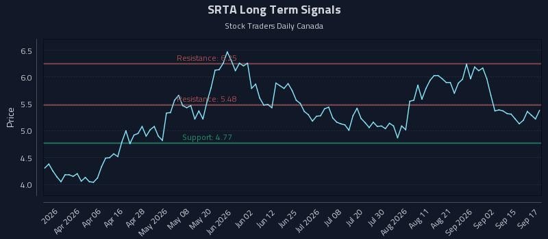 SRTA Long Term Analysis for September 18 2026 SRTA Long Term Analysis for September 18 2026