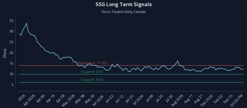SSG Long Term Analysis for September 18 2026 SSG Long Term Analysis for September 18 2026