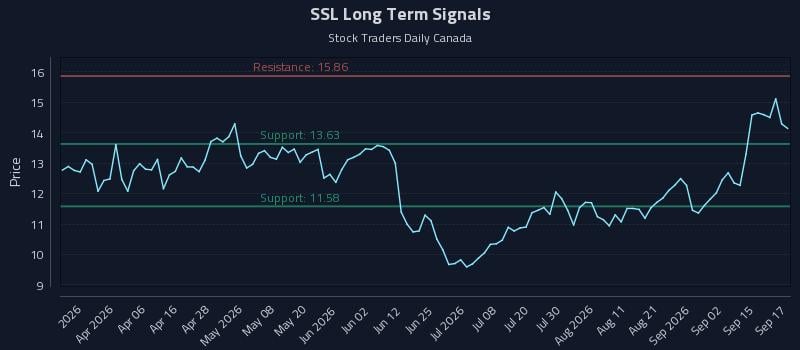 SSL Long Term Analysis for September 18 2026 SSL Long Term Analysis for September 18 2026