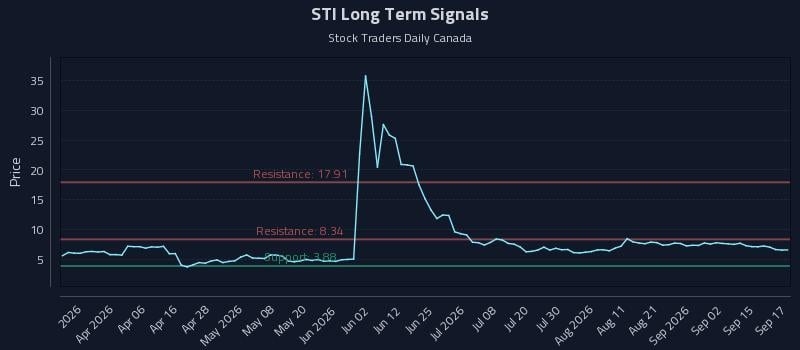 STI Long Term Analysis for September 18 2026 STI Long Term Analysis for September 18 2026