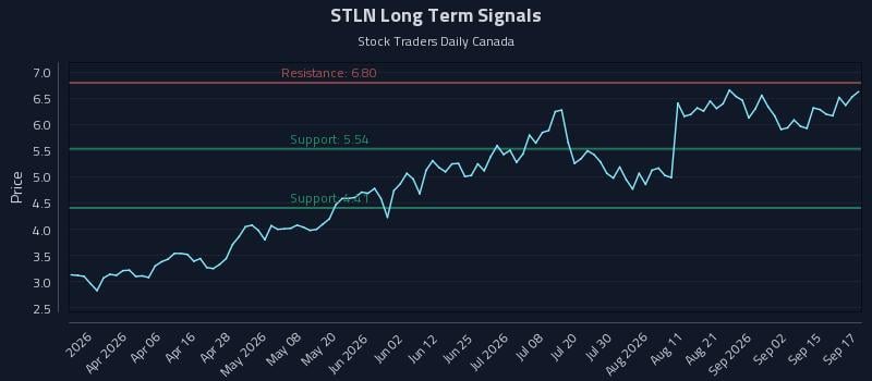 STLN Long Term Analysis for September 18 2026