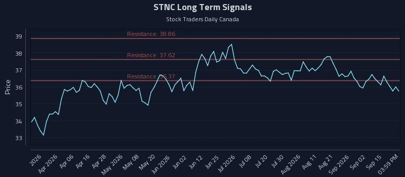 STNC Long Term Analysis for September 18 2026 STNC Long Term Analysis for September 18 2026