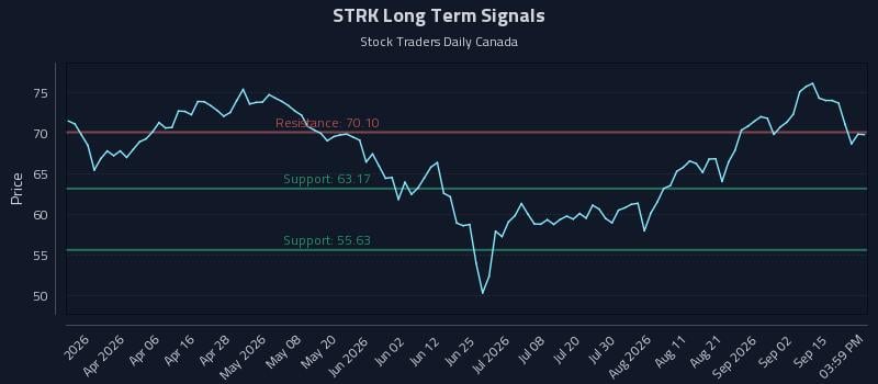 STRK Long Term Analysis for September 18 2026 STRK Long Term Analysis for September 18 2026