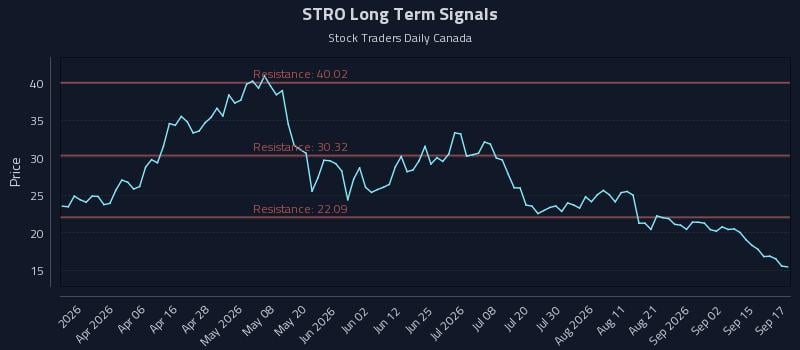 STRO Long Term Analysis for September 18 2026 STRO Long Term Analysis for September 18 2026