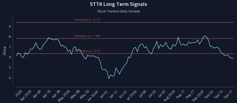 STTK Long Term Analysis for September 18 2026