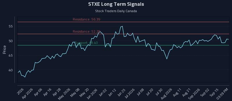 STXE Long Term Analysis for September 18 2026 STXE Long Term Analysis for September 18 2026