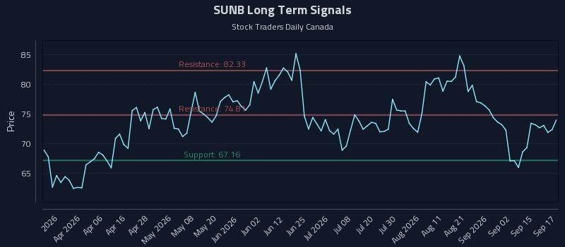 SUNB Long Term Analysis for September 18 2026 SUNB Long Term Analysis for September 18 2026