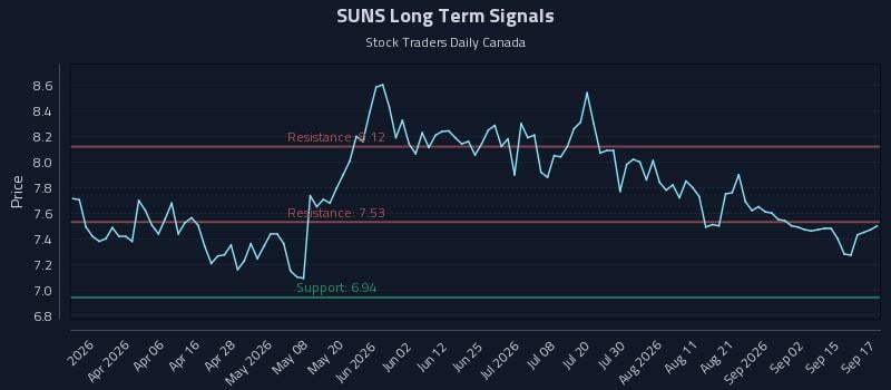 SUNS Long Term Analysis for September 18 2026 SUNS Long Term Analysis for September 18 2026