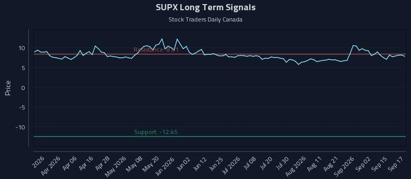 SUPX Long Term Analysis for September 18 2026 SUPX Long Term Analysis for September 18 2026