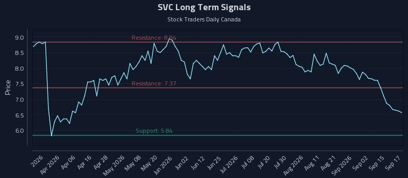 SVC Long Term Analysis for September 18 2026 SVC Long Term Analysis for September 18 2026