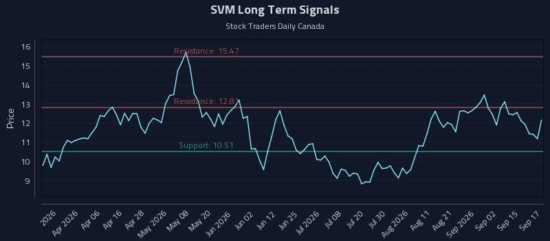 SVM Long Term Analysis for September 18 2026