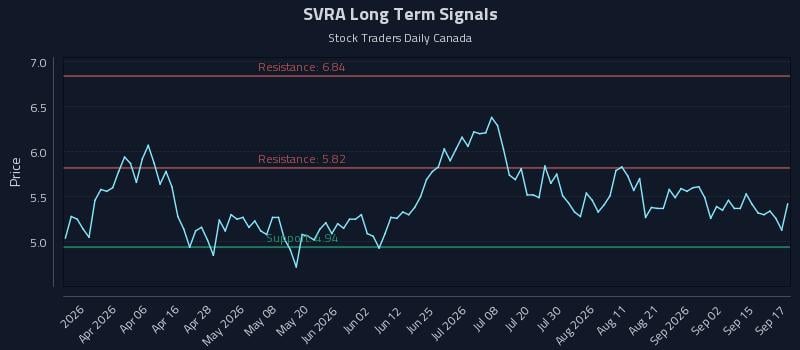 SVRA Long Term Analysis for September 18 2026 SVRA Long Term Analysis for September 18 2026