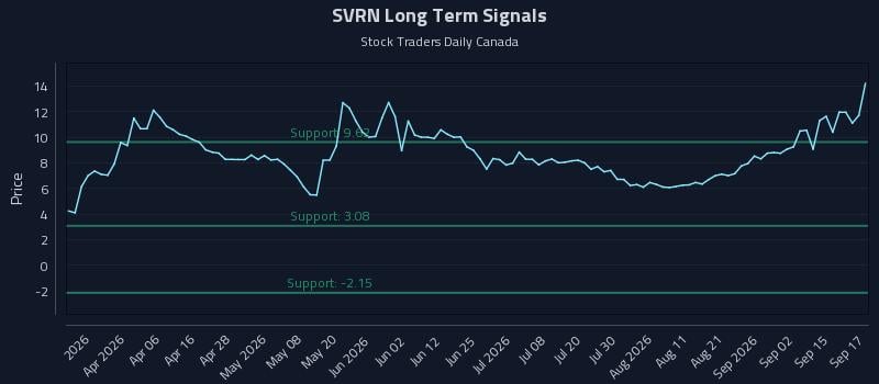 SVRN Long Term Analysis for September 18 2026 SVRN Long Term Analysis for September 18 2026