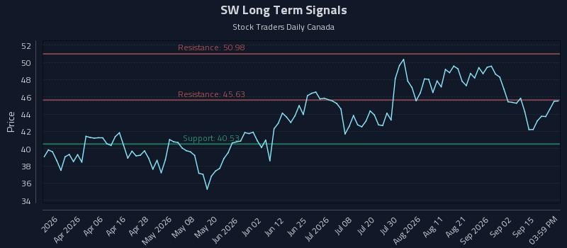 SW Long Term Analysis for September 18 2026