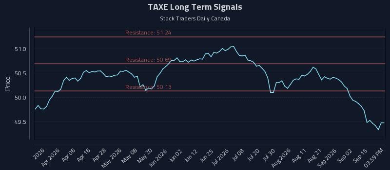 TAXE Long Term Analysis for September 18 2026