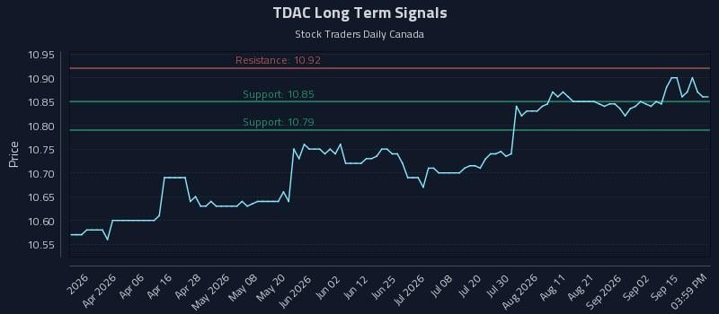 TDAC Long Term Analysis for September 18 2026 TDAC Long Term Analysis for September 18 2026