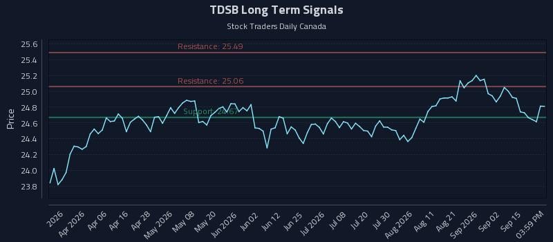 TDSB Long Term Analysis for September 18 2026 TDSB Long Term Analysis for September 18 2026