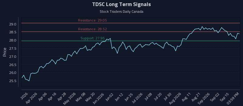 TDSC Long Term Analysis for September 18 2026