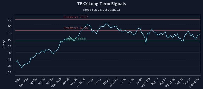 TEKX Long Term Analysis for September 18 2026 TEKX Long Term Analysis for September 18 2026