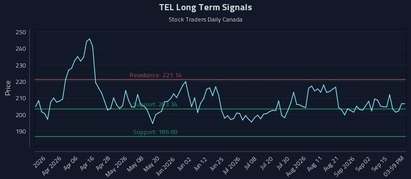 TEL Long Term Analysis for September 18 2026 TEL Long Term Analysis for September 18 2026