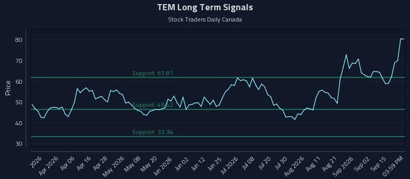 TEM Long Term Analysis for September 18 2026