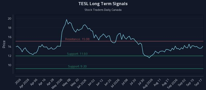 TESL Long Term Analysis for September 18 2026 TESL Long Term Analysis for September 18 2026