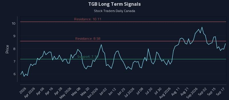 TGB Long Term Analysis for September 18 2026 TGB Long Term Analysis for September 18 2026