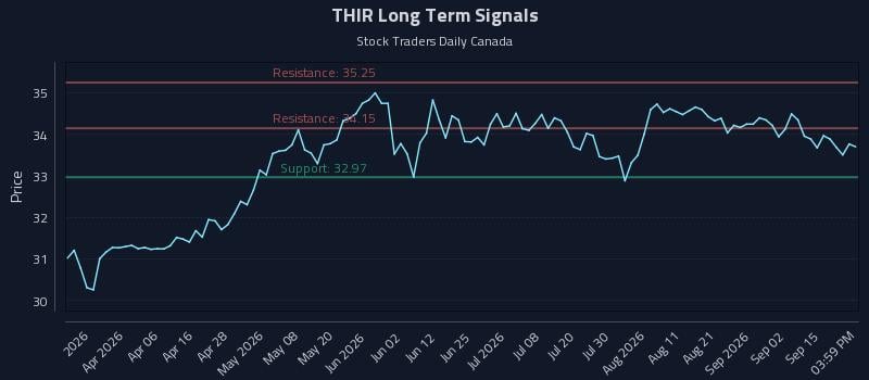 THIR Long Term Analysis for September 18 2026 THIR Long Term Analysis for September 18 2026