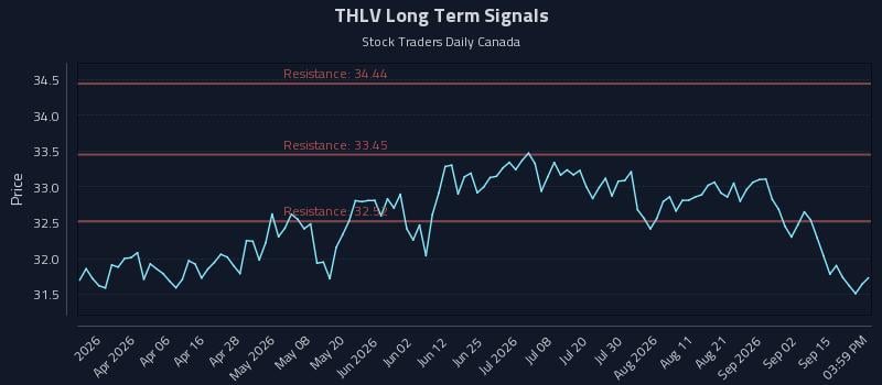 THLV Long Term Analysis for September 18 2026 THLV Long Term Analysis for September 18 2026