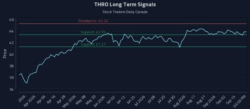 THRO Long Term Analysis for September 18 2026 THRO Long Term Analysis for September 18 2026