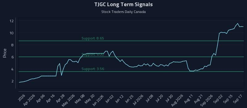 TJGC Long Term Analysis for September 18 2026 TJGC Long Term Analysis for September 18 2026