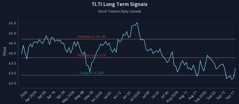 TLTI Long Term Analysis for September 18 2026 TLTI Long Term Analysis for September 18 2026